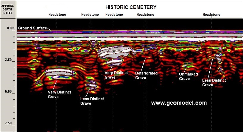 Image showing difference between GPR response of recent and very old graves.