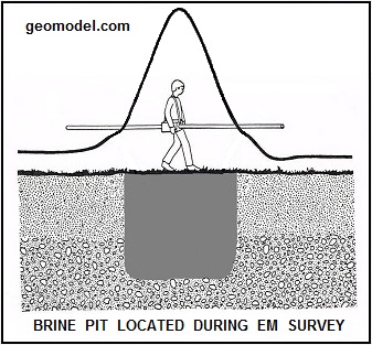 Brine Pit Located with EM