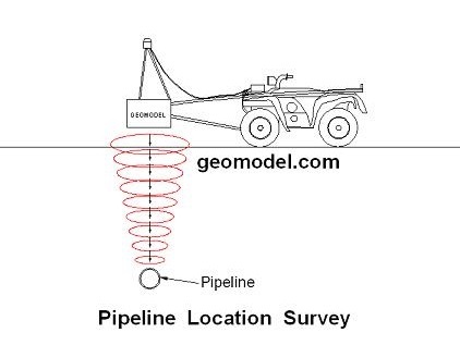 Shallow EM response to buried metal pipeline