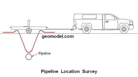 Deep EM response to buried metal pipeline