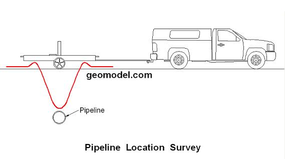 Deep EM response to buried metal pipeline