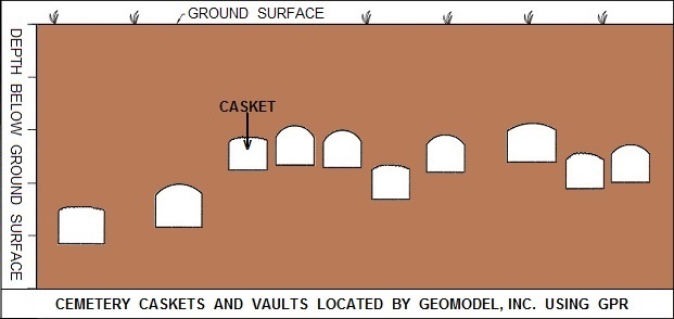 Caskets and Vaults Located by GeoModel, Inc. using Ground Penetrating Radar