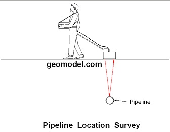 GPR signal transmission, geomodel.com