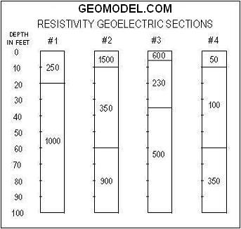 Resistivity geoelectric section to 100 feet deep