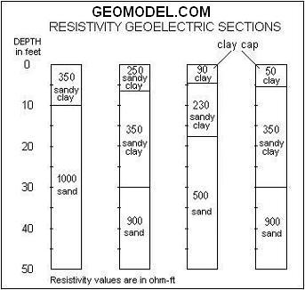 Resistivity geoelectric section for clayey soils