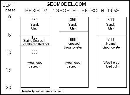 Resistivity geoelectric section of spring in weathered bedrock