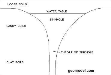 Schematic of sinkhole located by GeoModel, Inc.